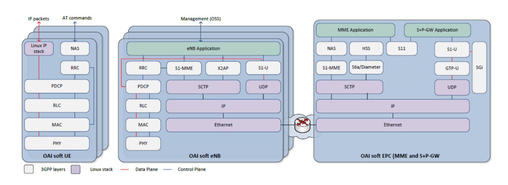 Протоколы LTE. Стек протоколов LTE. Архитектура кода. 4g LTE EPC Architecture.